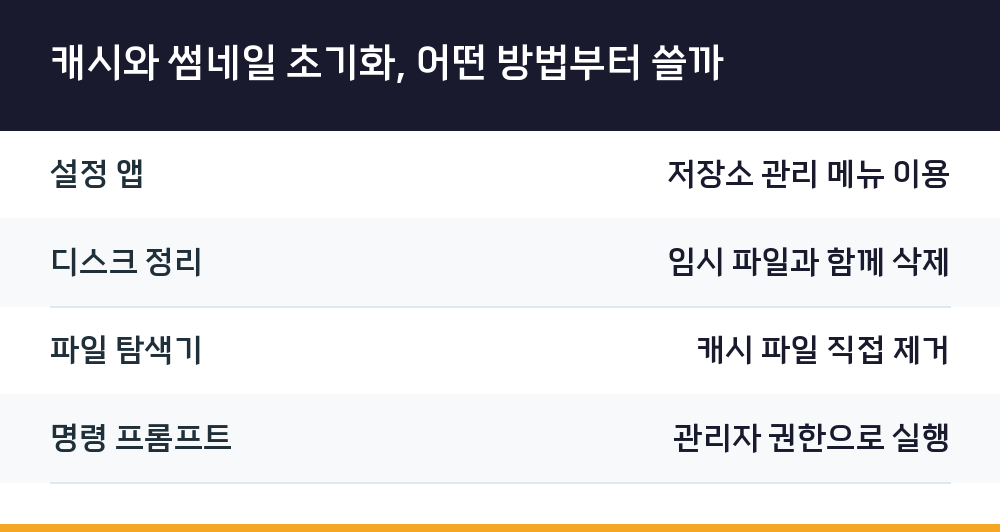 캐시와 썸네일 초기화, 어떤 방법부터 쓸까