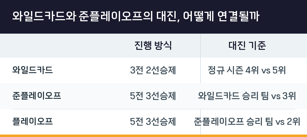 와일드카드와 준플레이오프의 대진, 어떻게 연결될까