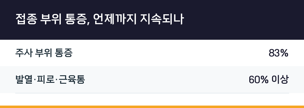 접종 부위 통증, 언제까지 지속되나