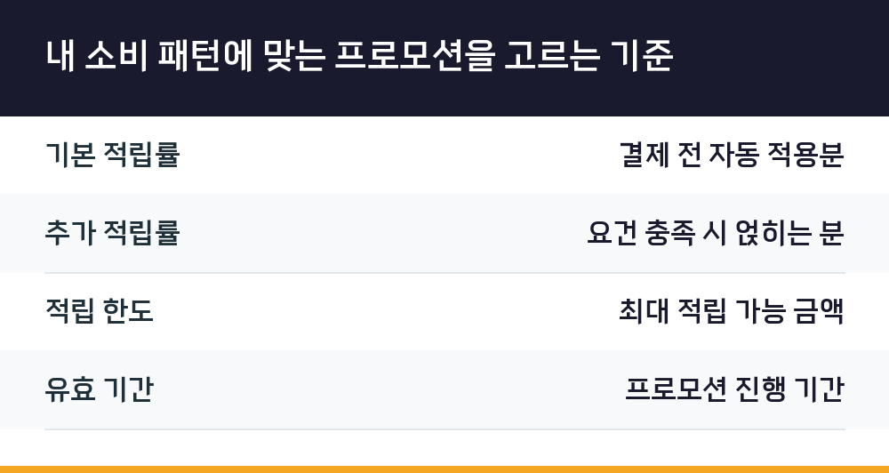 내 소비 패턴에 맞는 프로모션을 고르는 기준