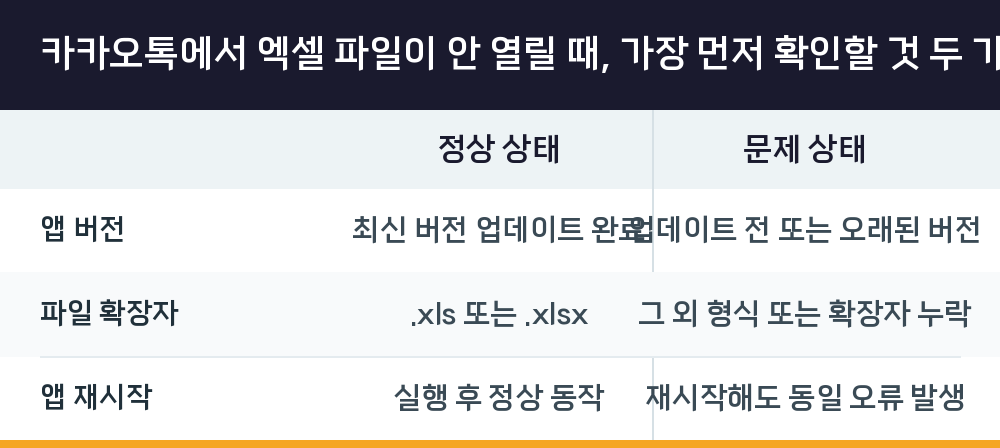 카카오톡에서 엑셀 파일이 안 열릴 때, 가장 먼저 확인할 것 두 가지