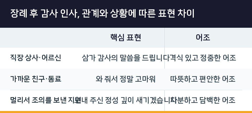 장례 후 감사 인사, 관계와 상황에 따른 표현 차이