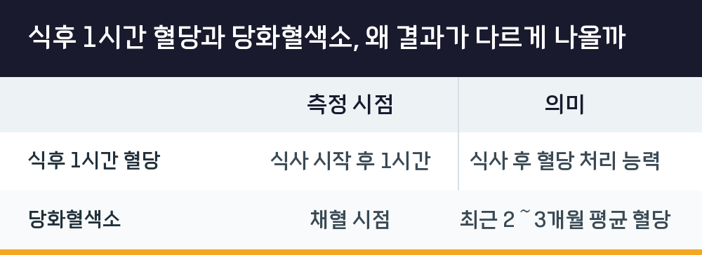 식후 1시간 혈당과 당화혈색소, 왜 결과가 다르게 나올까