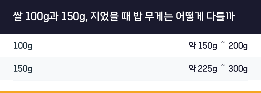 쌀 100g과 150g, 지었을 때 밥 무게는 어떻게 다를까