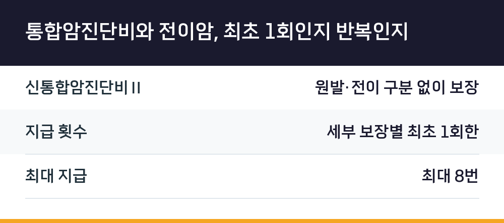 통합암진단비와 전이암, 최초 1회인지 반복인지
