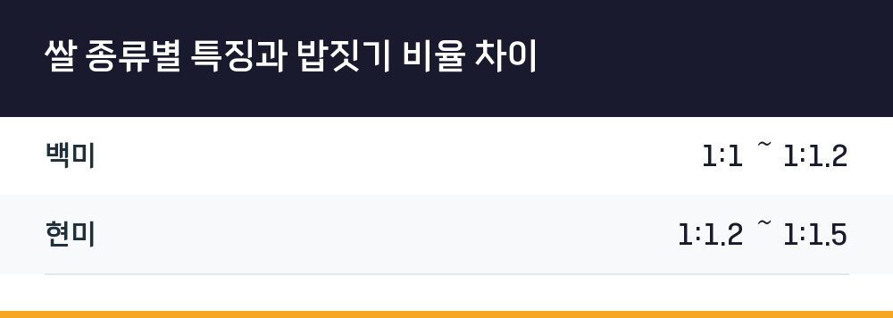 쌀 종류별 특징과 밥짓기 비율 차이