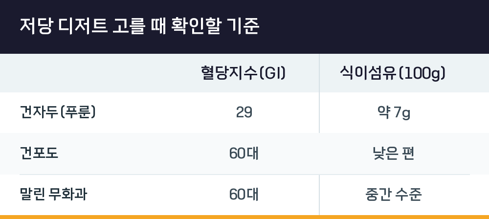 저당 디저트 고를 때 확인할 기준