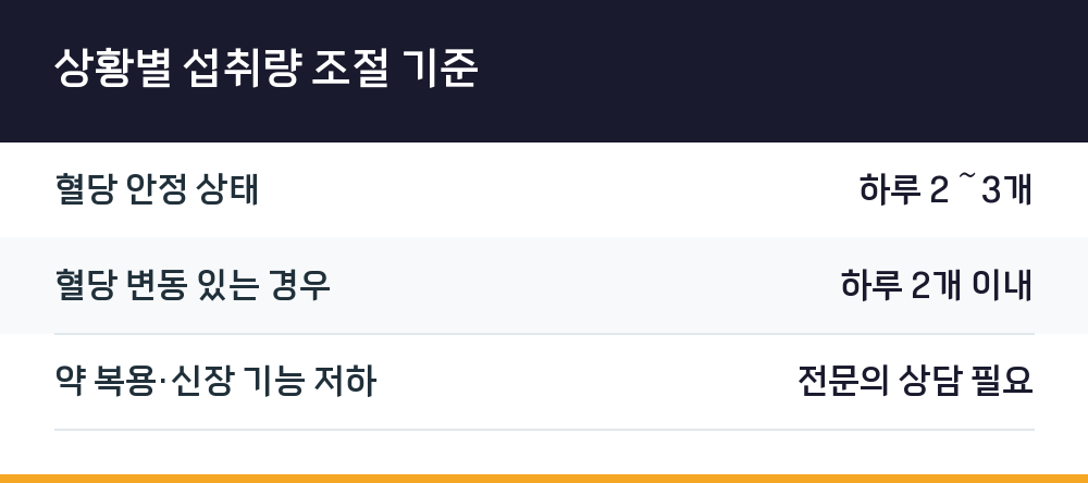 상황별 섭취량 조절 기준