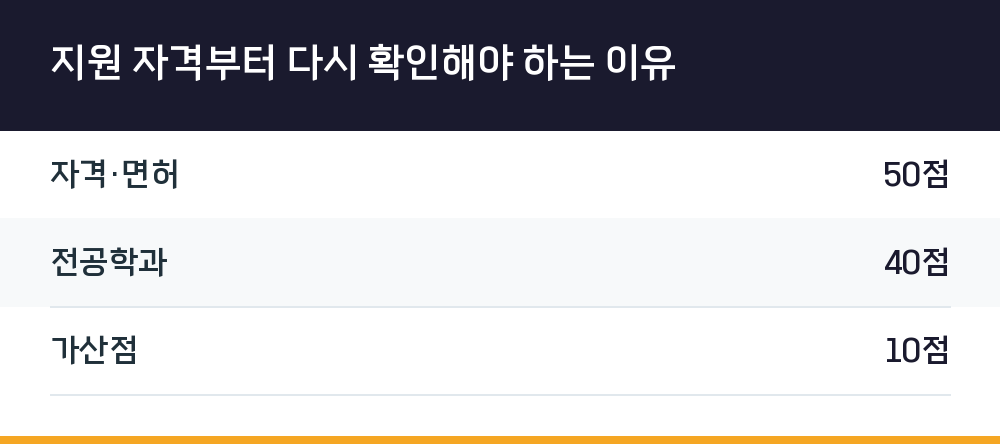 지원 자격부터 다시 확인해야 하는 이유