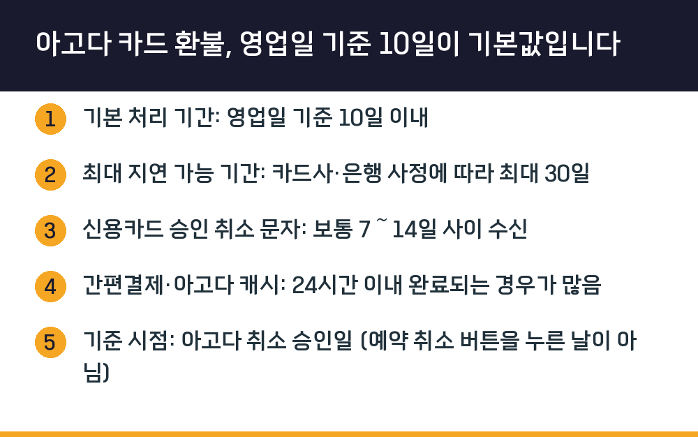 아고다 카드 환불, 영업일 기준 10일이 기본값입니다