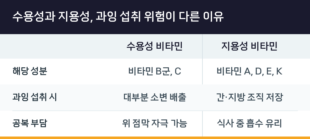수용성과 지용성, 과잉 섭취 위험이 다른 이유
