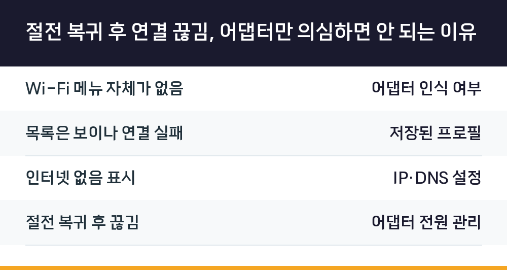 절전 복귀 후 연결 끊김, 어댑터만 의심하면 안 되는 이유