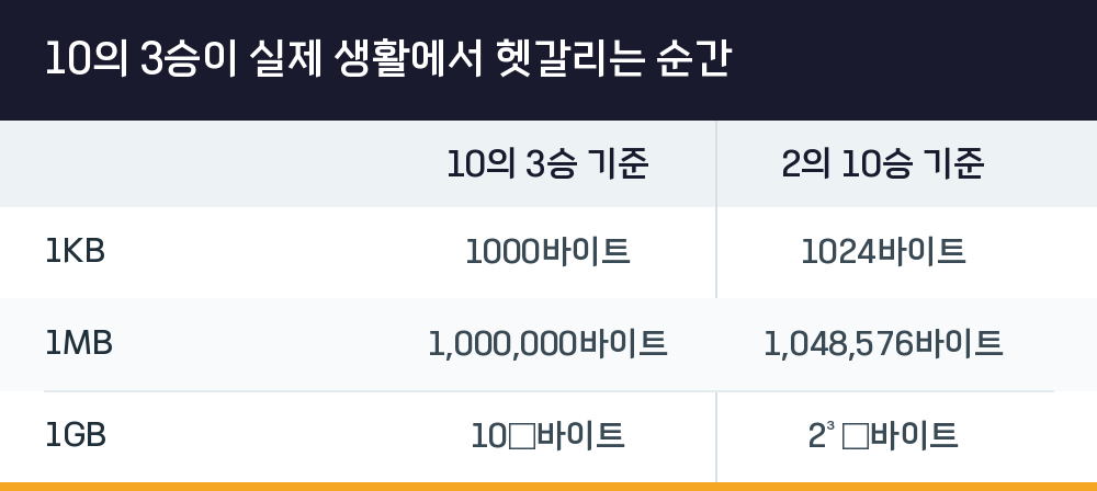10의 3승이 실제 생활에서 헷갈리는 순간