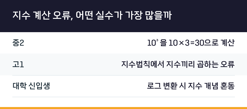 지수 계산 오류, 어떤 실수가 가장 많을까