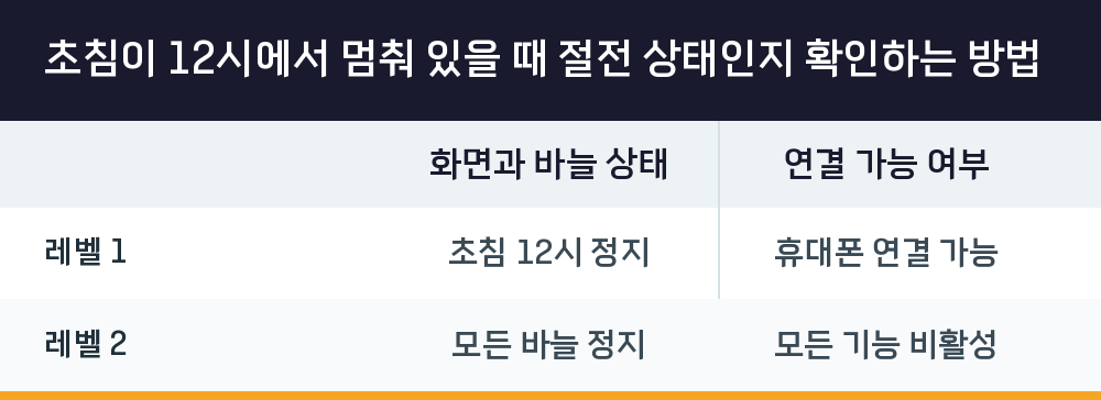 초침이 12시에서 멈춰 있을 때 절전 상태인지 확인하는 방법
