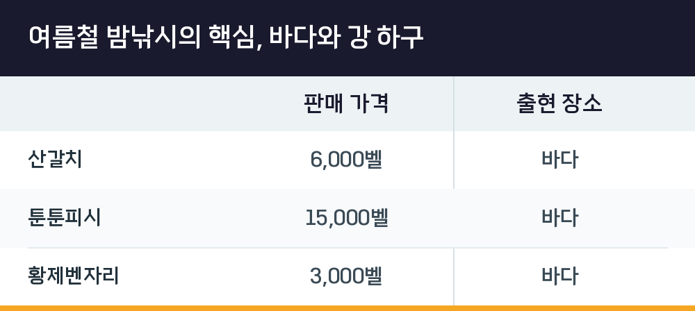 여름철 밤낚시의 핵심, 바다와 강 하구