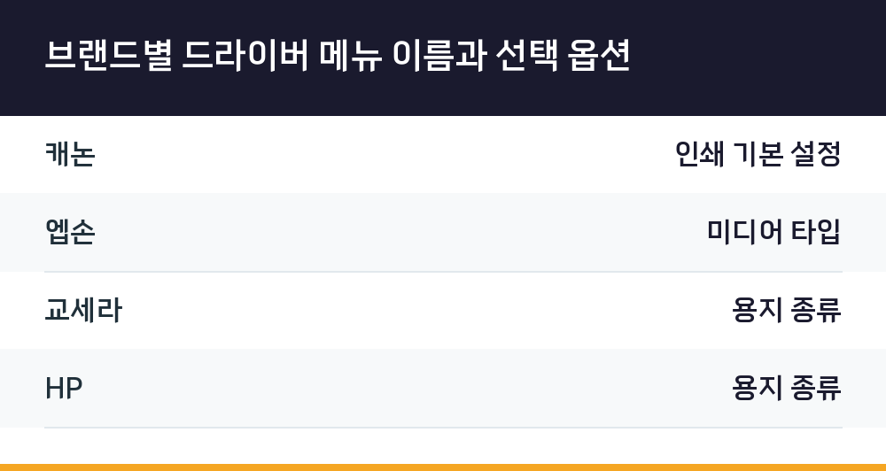 브랜드별 드라이버 메뉴 이름과 선택 옵션