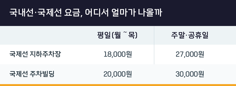 국내선·국제선 요금, 어디서 얼마가 나올까
