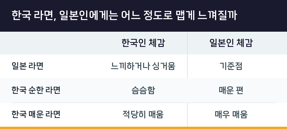 한국 라면, 일본인에게는 어느 정도로 맵게 느껴질까