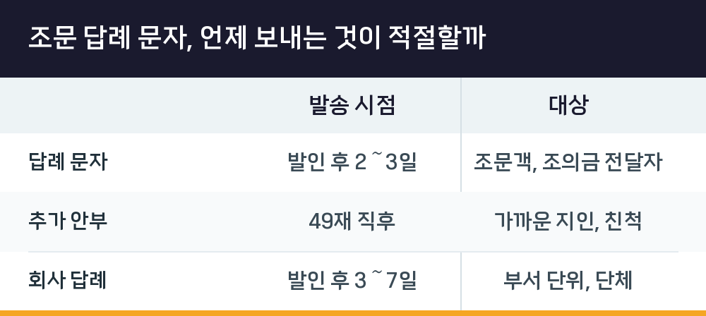 조문 답례 문자, 언제 보내는 것이 적절할까