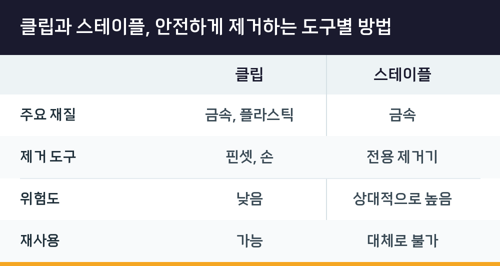클립과 스테이플, 안전하게 제거하는 도구별 방법
