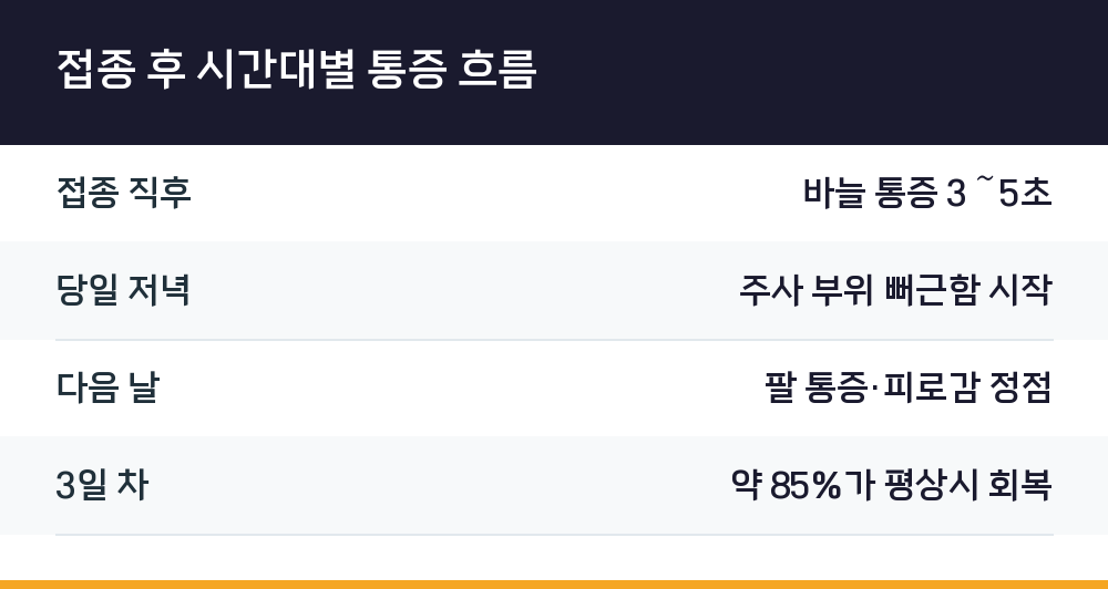 접종 후 시간대별 통증 흐름