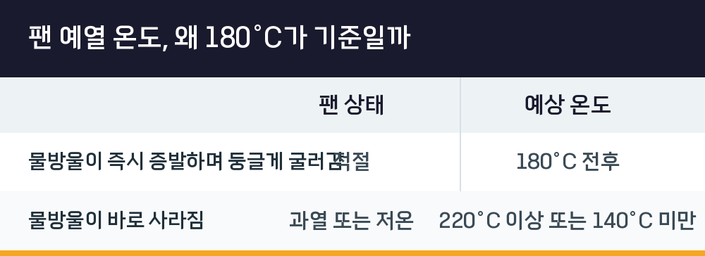 팬 예열 온도, 왜 180°C가 기준일까