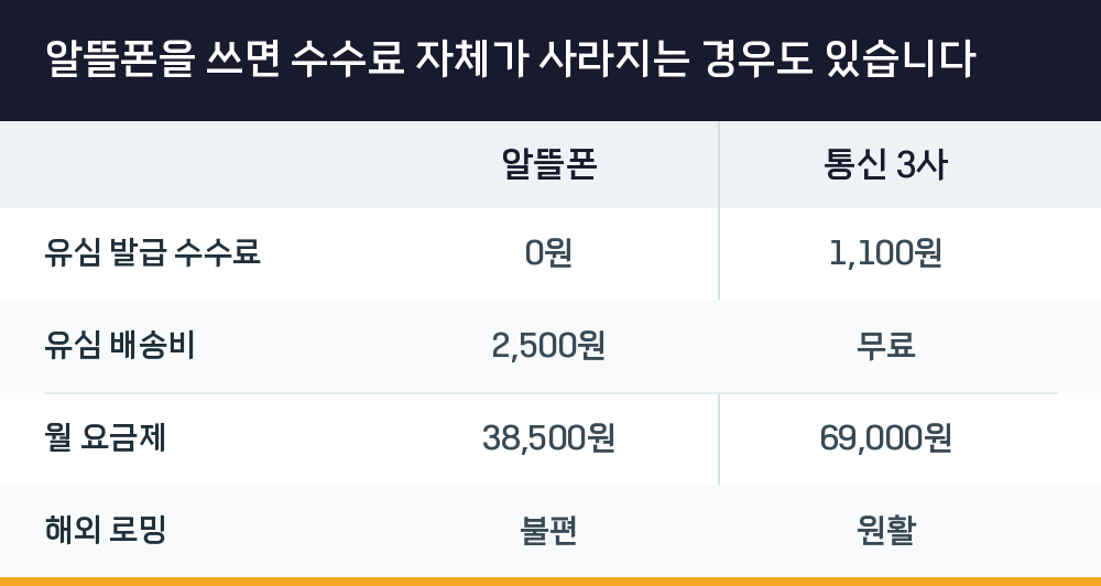 알뜰폰을 쓰면 수수료 자체가 사라지는 경우도 있습니다