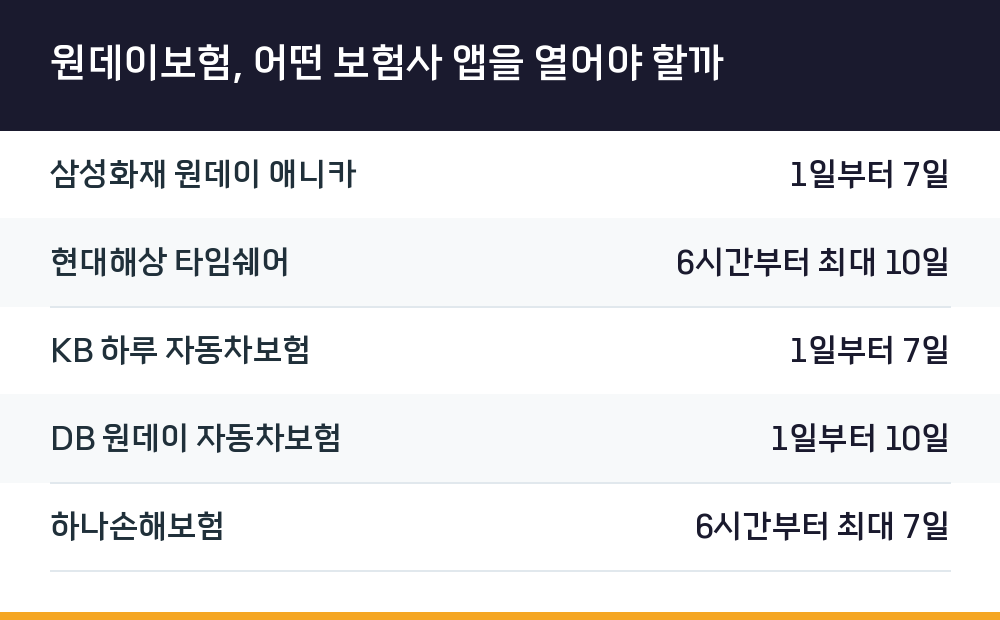 원데이보험, 어떤 보험사 앱을 열어야 할까