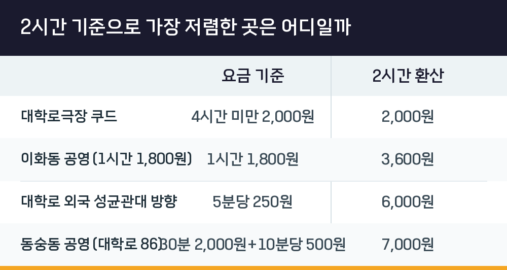 2시간 기준으로 가장 저렴한 곳은 어디일까