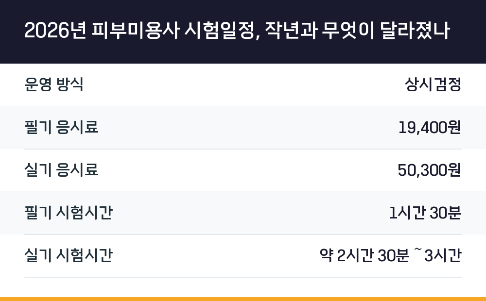 2026년 피부미용사 시험일정, 작년과 무엇이 달라졌나