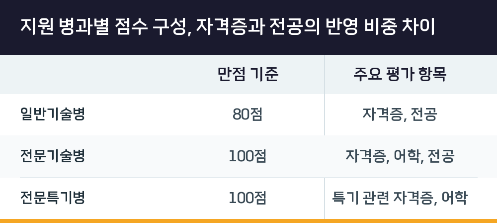 지원 병과별 점수 구성, 자격증과 전공의 반영 비중 차이