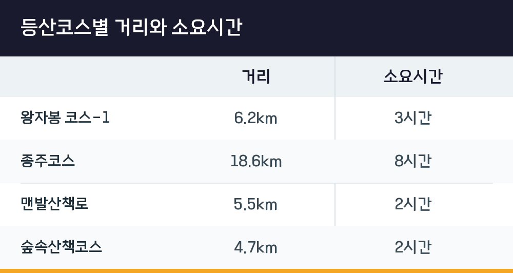 등산코스별 거리와 소요시간
