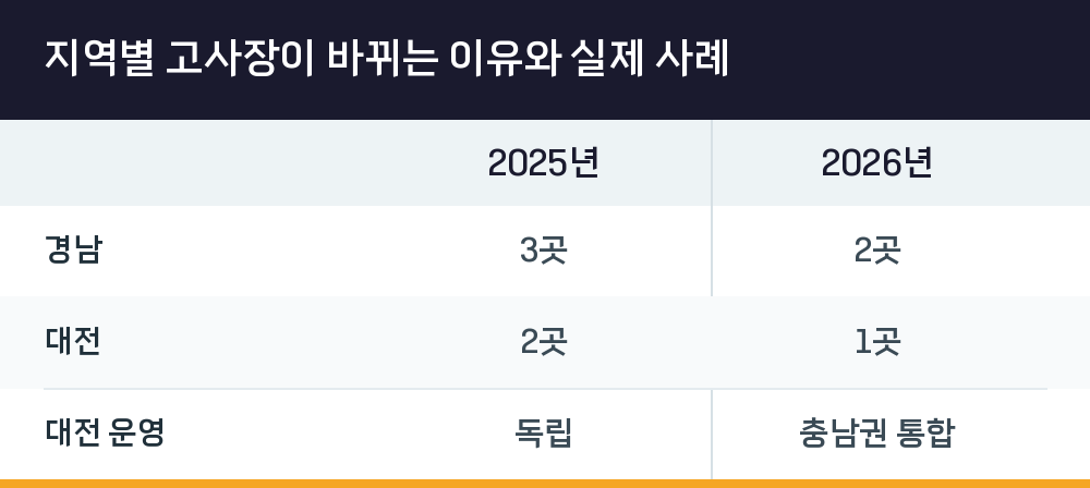 지역별 고사장이 바뀌는 이유와 실제 사례