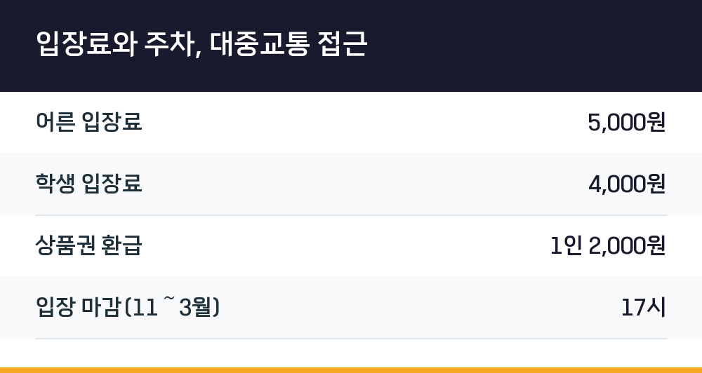 입장료와 주차, 대중교통 접근