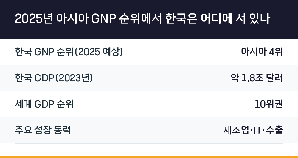 2025년 아시아 GNP 순위에서 한국은 어디에 서 있나