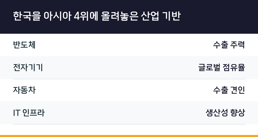 한국을 아시아 4위에 올려놓은 산업 기반