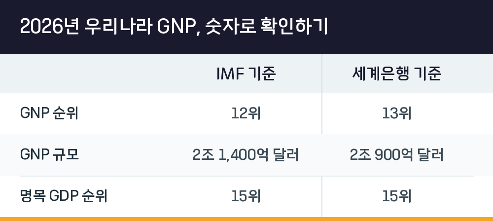 2026년 우리나라 GNP, 숫자로 확인하기