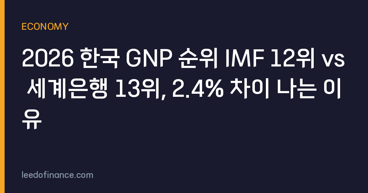 2026 한국 GNP 순위 IMF 12위 vs 세계은행 13위, 2.4% 차이 나는 이유