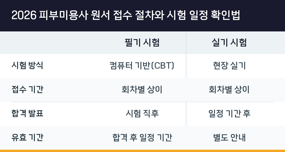 2026 피부미용사 원서 접수 절차와 시험 일정 확인법