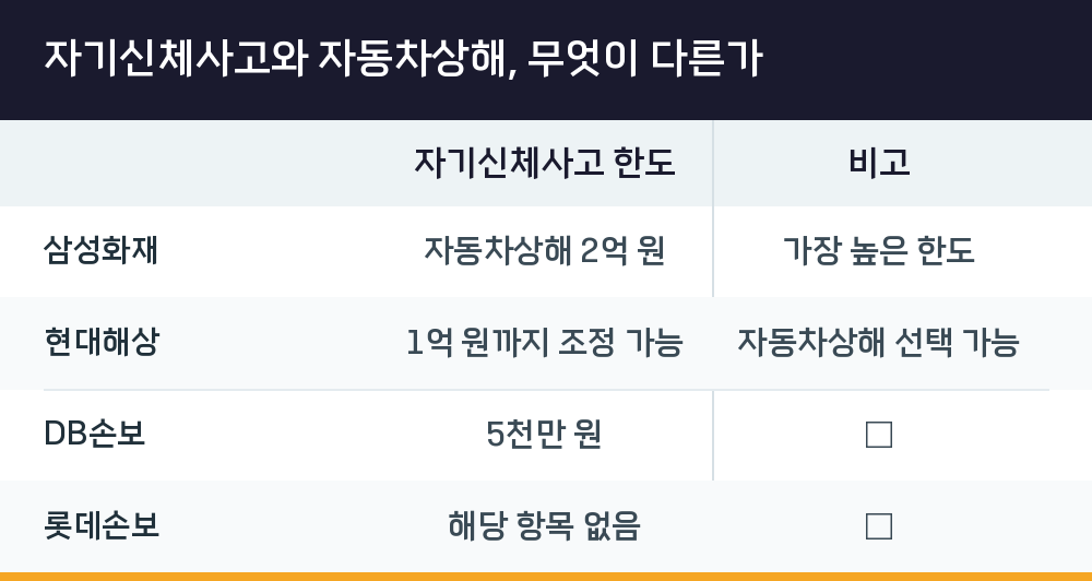 자기신체사고와 자동차상해, 무엇이 다른가