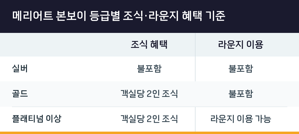 메리어트 본보이 등급별 조식·라운지 혜택 기준