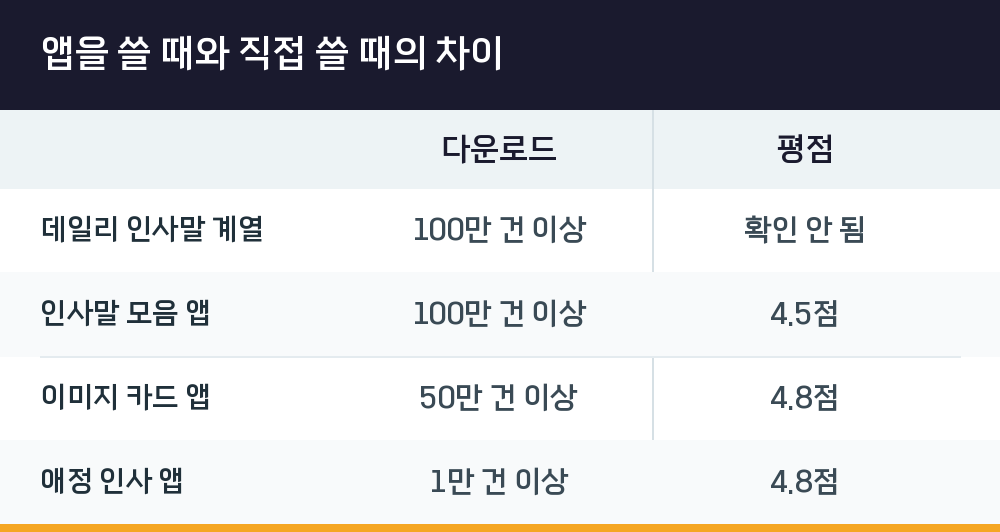 앱을 쓸 때와 직접 쓸 때의 차이