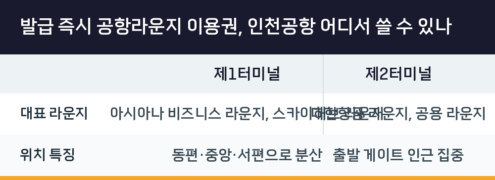 발급 즉시 공항라운지 이용권, 인천공항 어디서 쓸 수 있나