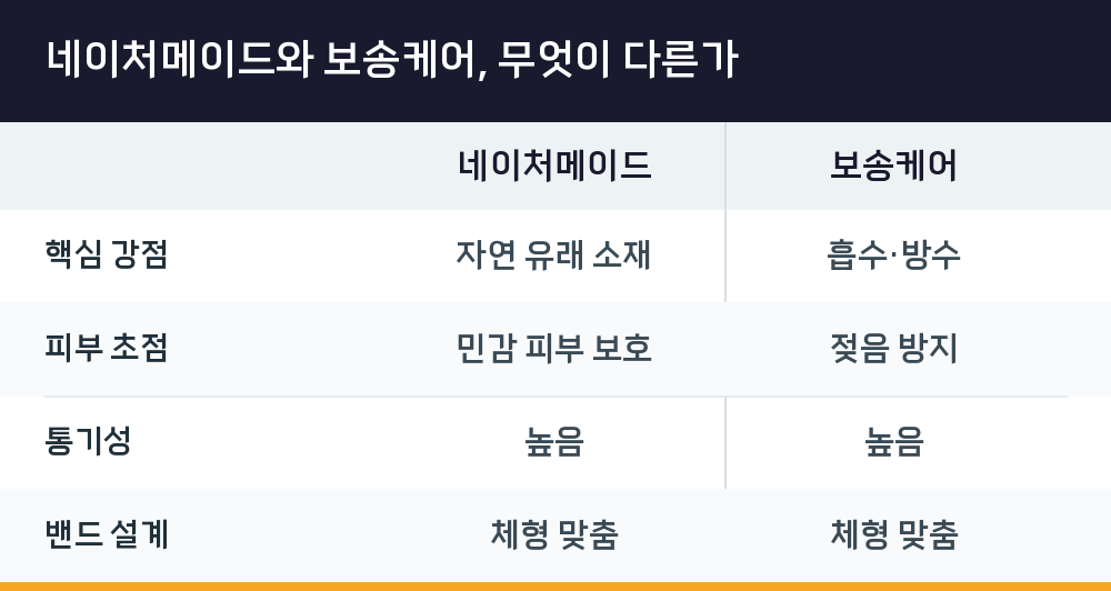 네이처메이드와 보송케어, 무엇이 다른가