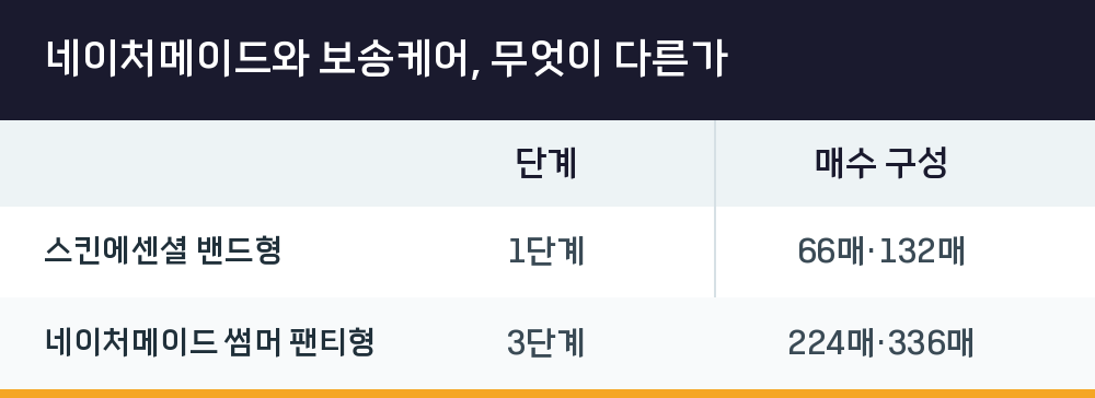 네이처메이드와 보송케어, 무엇이 다른가