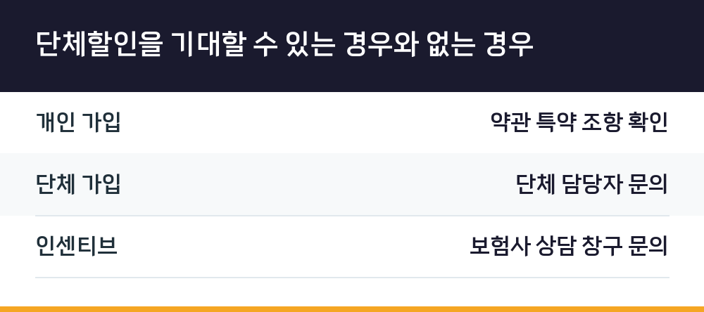 단체할인을 기대할 수 있는 경우와 없는 경우