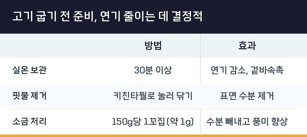 고기 굽기 전 준비, 연기 줄이는 데 결정적