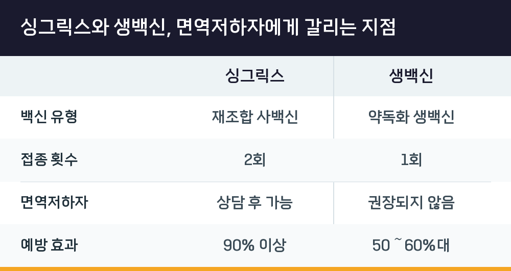 싱그릭스와 생백신, 면역저하자에게 갈리는 지점