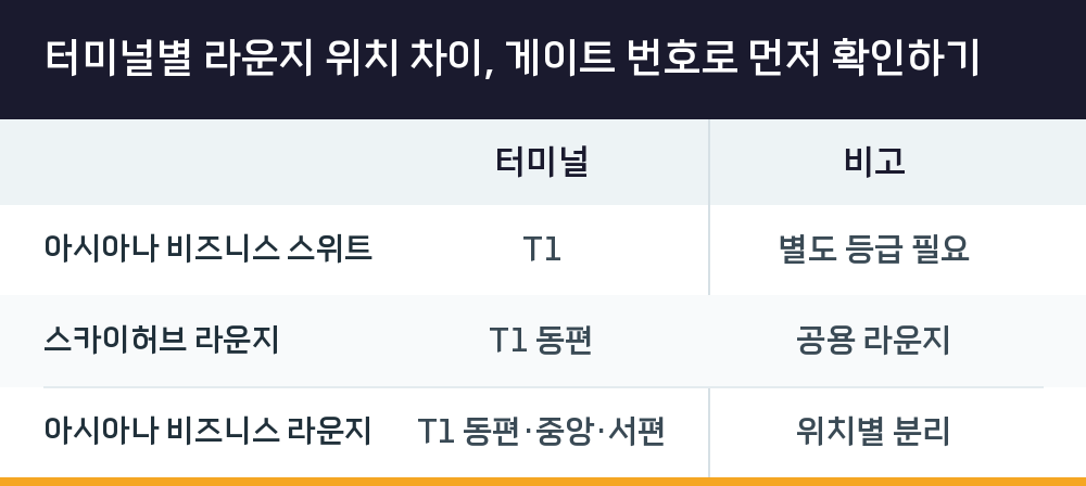 터미널별 라운지 위치 차이, 게이트 번호로 먼저 확인하기